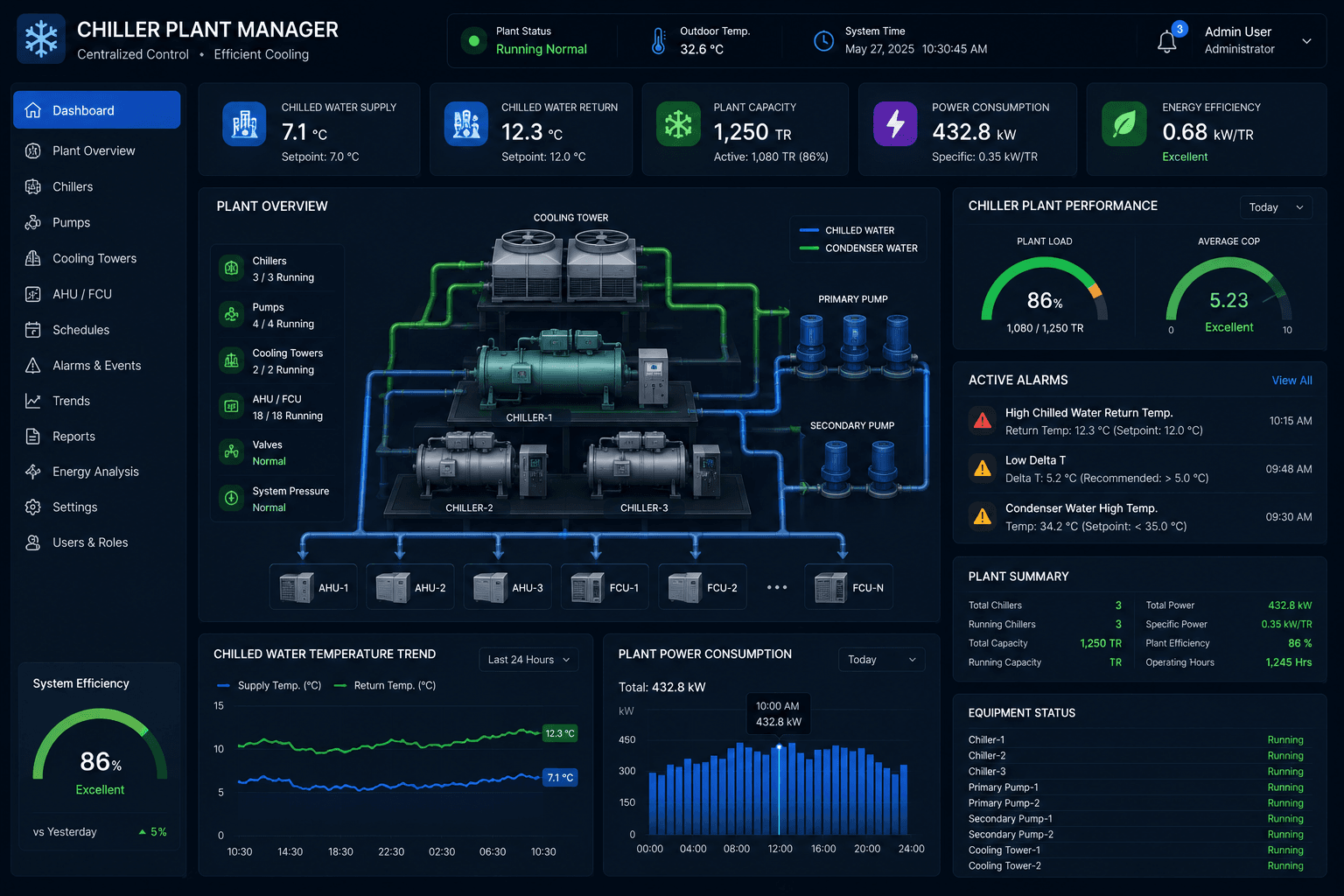 Chiller plant management and optimization dashboard